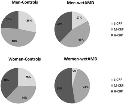 Novel Association of High C-Reactive Protein Levels and A69S at Risk Alleles in Wet Age-Related Macular Degeneration Women